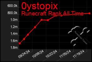 Total Graph of 0ystopix