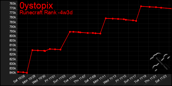 Last 31 Days Graph of 0ystopix