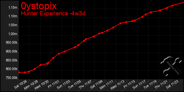 Last 31 Days Graph of 0ystopix