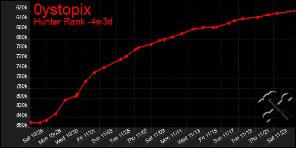 Last 31 Days Graph of 0ystopix