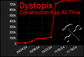 Total Graph of 0ystopix