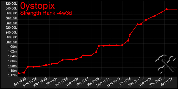 Last 31 Days Graph of 0ystopix