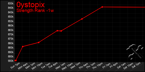 Last 7 Days Graph of 0ystopix