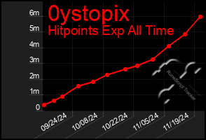 Total Graph of 0ystopix