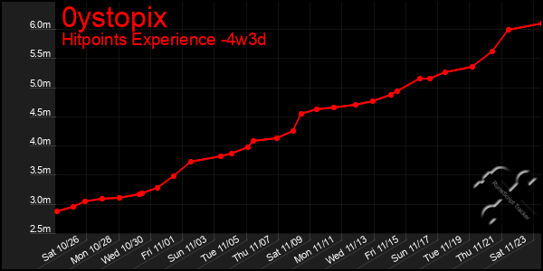 Last 31 Days Graph of 0ystopix