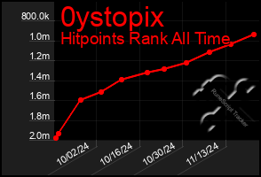 Total Graph of 0ystopix