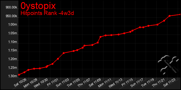 Last 31 Days Graph of 0ystopix