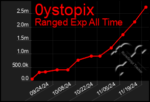 Total Graph of 0ystopix