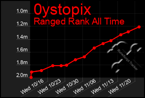 Total Graph of 0ystopix