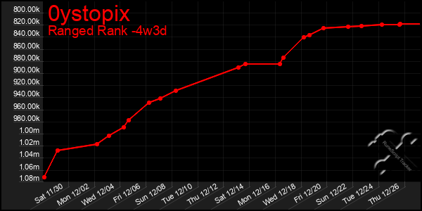 Last 31 Days Graph of 0ystopix