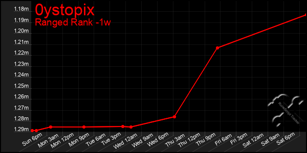 Last 7 Days Graph of 0ystopix