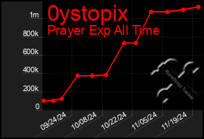 Total Graph of 0ystopix