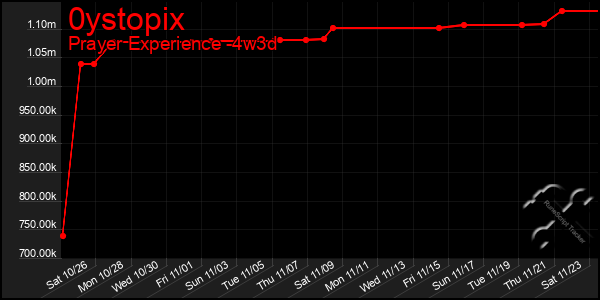 Last 31 Days Graph of 0ystopix