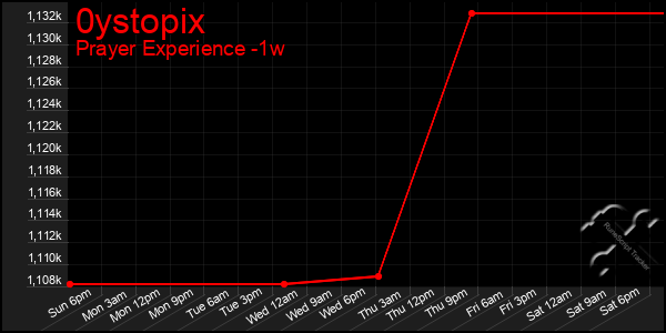 Last 7 Days Graph of 0ystopix