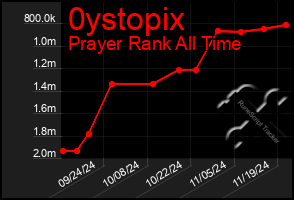 Total Graph of 0ystopix