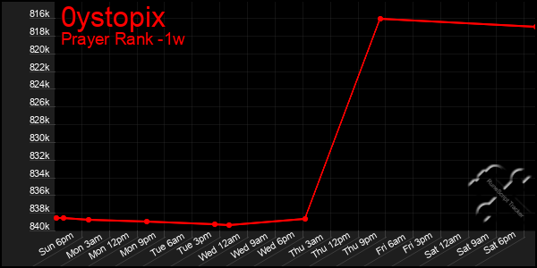 Last 7 Days Graph of 0ystopix