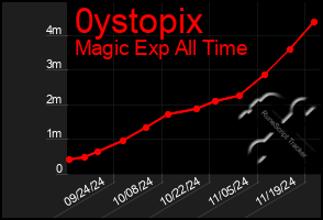 Total Graph of 0ystopix