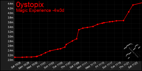 Last 31 Days Graph of 0ystopix