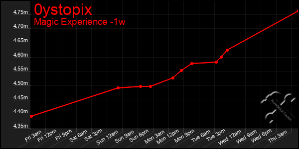 Last 7 Days Graph of 0ystopix