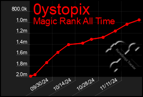 Total Graph of 0ystopix