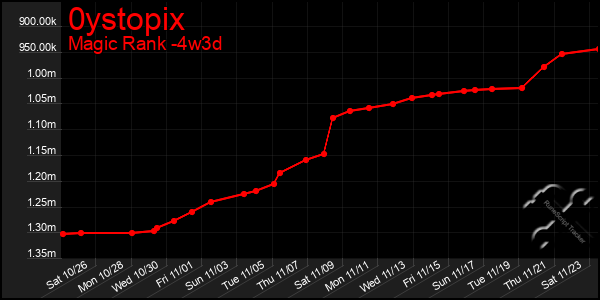 Last 31 Days Graph of 0ystopix