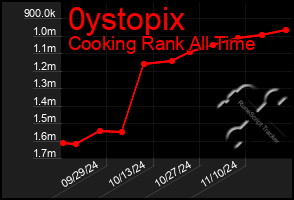 Total Graph of 0ystopix