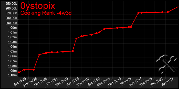 Last 31 Days Graph of 0ystopix