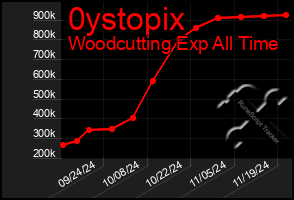 Total Graph of 0ystopix