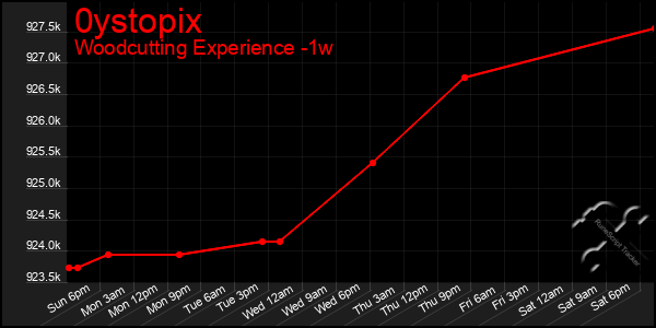 Last 7 Days Graph of 0ystopix