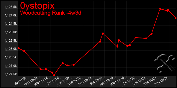 Last 31 Days Graph of 0ystopix