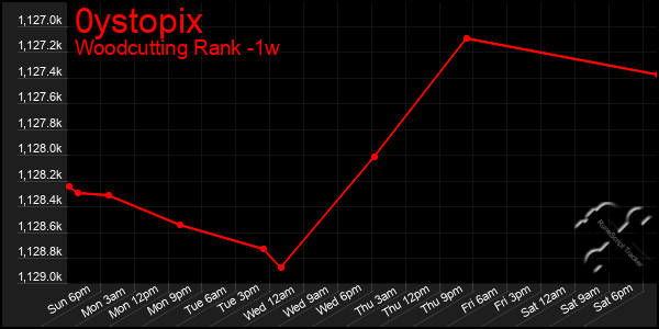 Last 7 Days Graph of 0ystopix