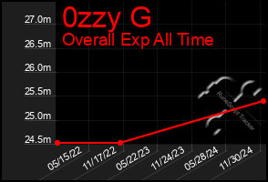 Total Graph of 0zzy G