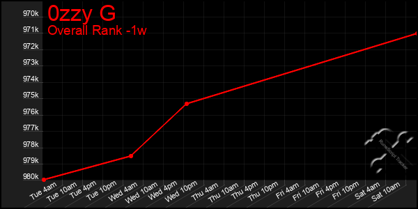 1 Week Graph of 0zzy G