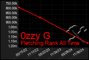 Total Graph of 0zzy G