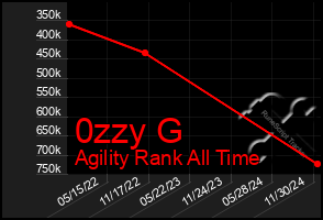 Total Graph of 0zzy G