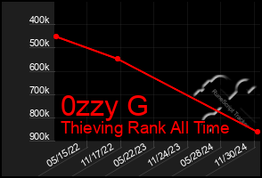 Total Graph of 0zzy G