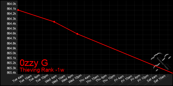 Last 7 Days Graph of 0zzy G