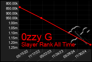 Total Graph of 0zzy G