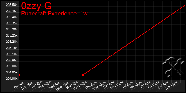 Last 7 Days Graph of 0zzy G