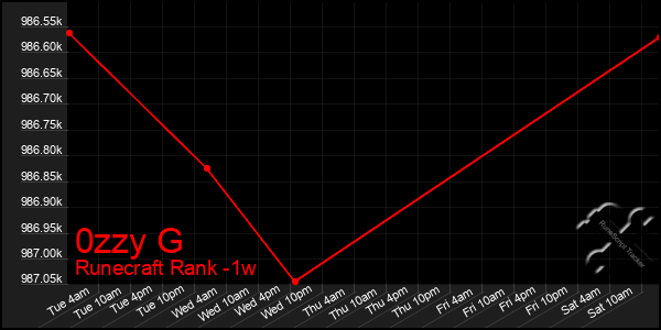 Last 7 Days Graph of 0zzy G