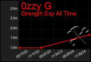 Total Graph of 0zzy G