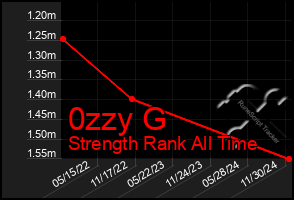 Total Graph of 0zzy G