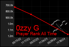 Total Graph of 0zzy G