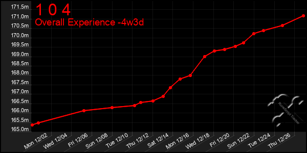 Last 31 Days Graph of 1 0 4