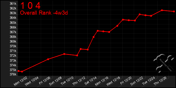 Last 31 Days Graph of 1 0 4