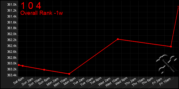 Last 7 Days Graph of 1 0 4