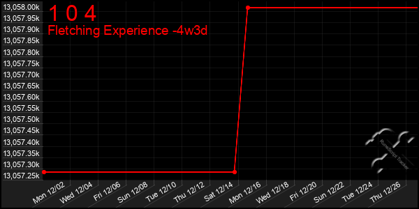 Last 31 Days Graph of 1 0 4