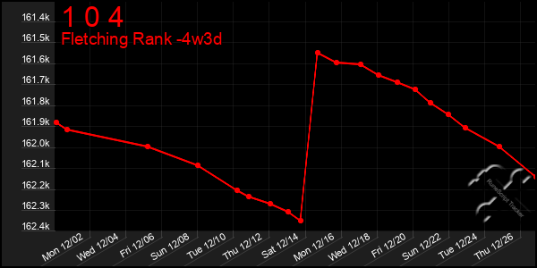 Last 31 Days Graph of 1 0 4