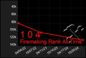 Total Graph of 1 0 4