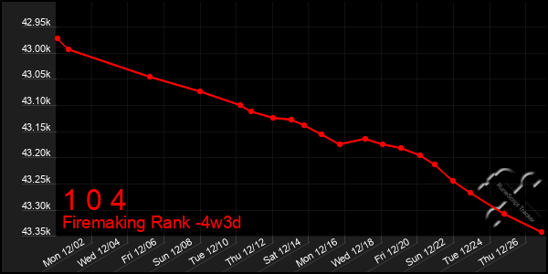 Last 31 Days Graph of 1 0 4